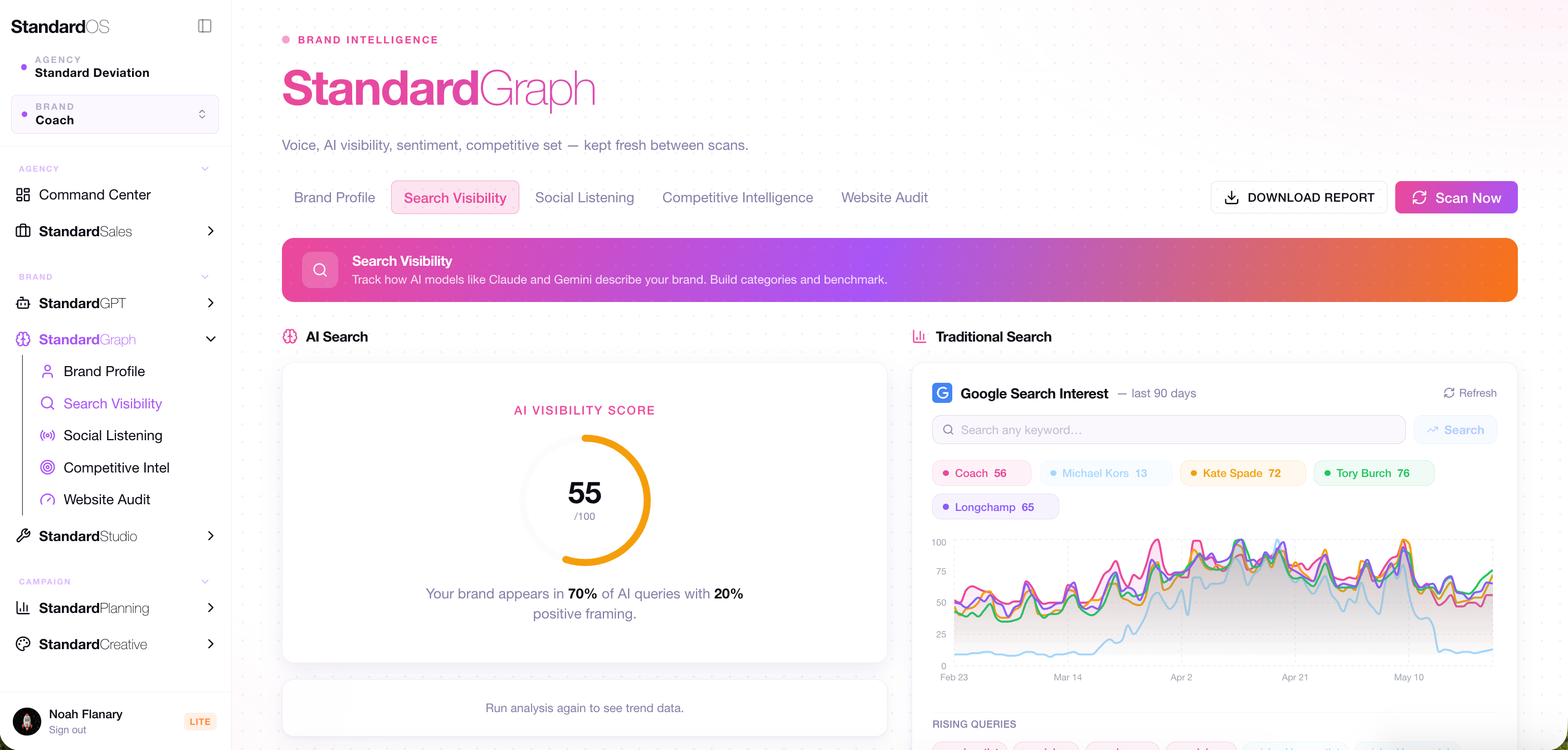 StandardGraph Search Visibility. AI visibility score 55/100, Google Search Interest chart with competitive set